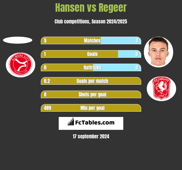 Hansen vs Regeer h2h player stats