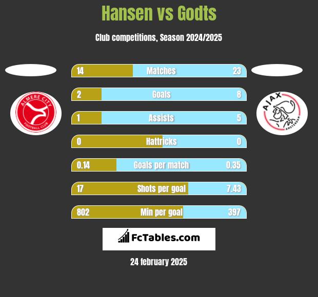 Hansen vs Godts h2h player stats