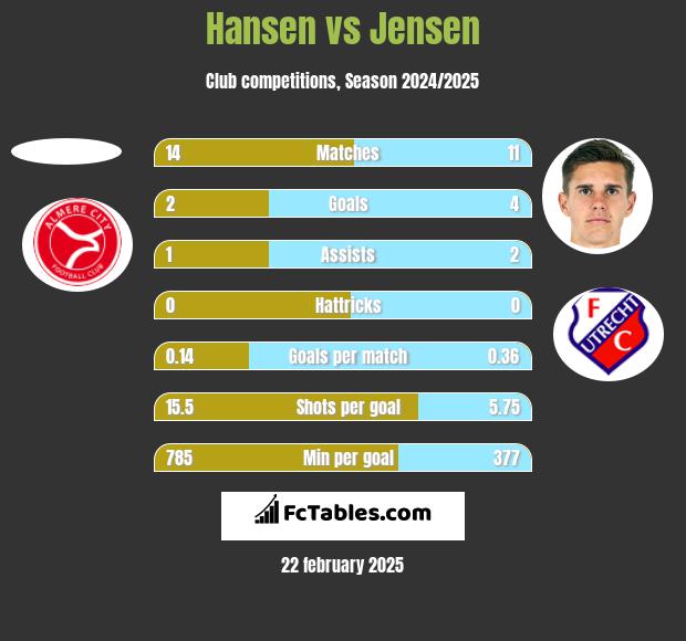 Hansen vs Jensen h2h player stats