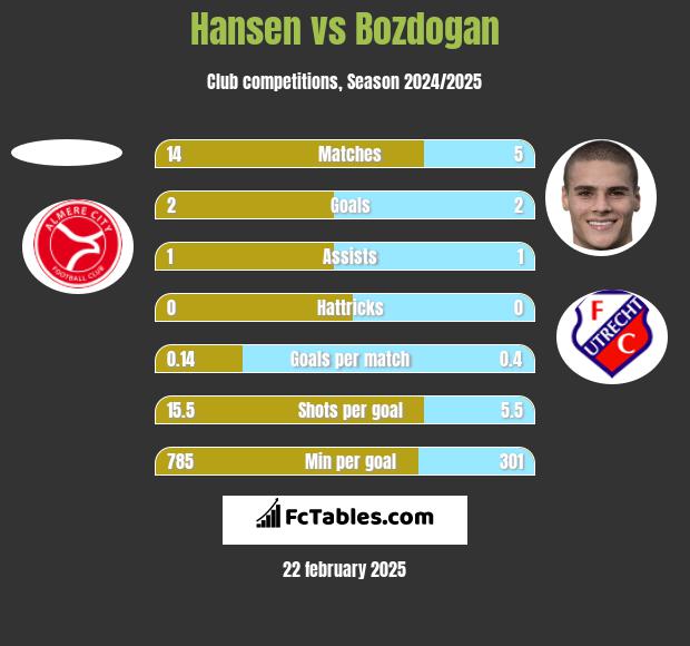 Hansen vs Bozdogan h2h player stats