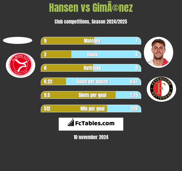 Hansen vs GimÃ©nez h2h player stats