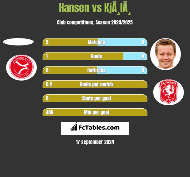 Hansen vs KjÃ¸lÃ¸ h2h player stats