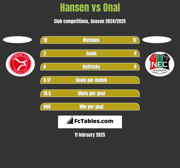 Hansen vs Onal h2h player stats