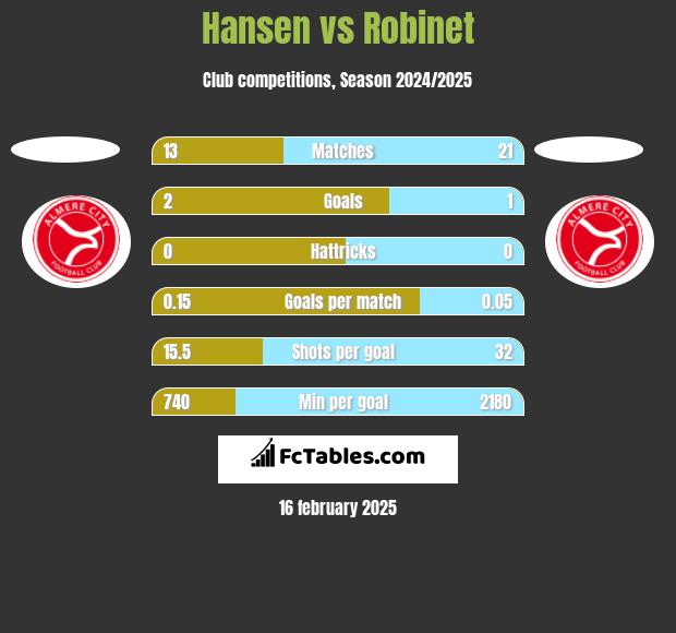 Hansen vs Robinet h2h player stats