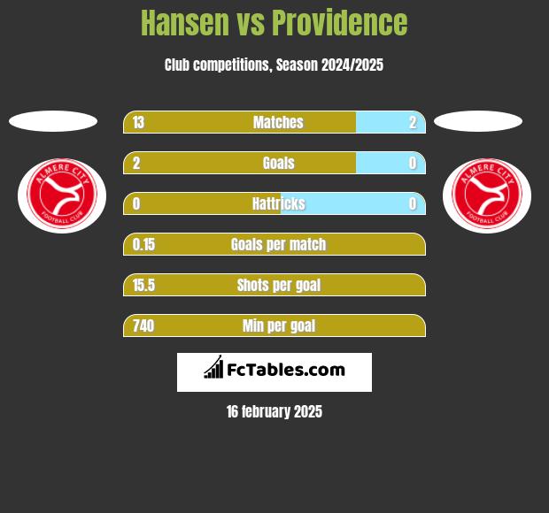 Hansen vs Providence h2h player stats