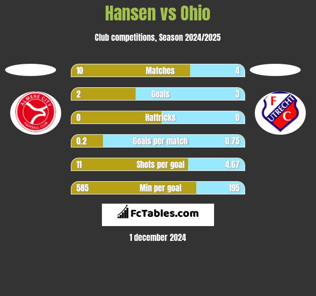 Hansen vs Ohio h2h player stats