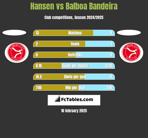 Hansen vs Balboa Bandeira h2h player stats