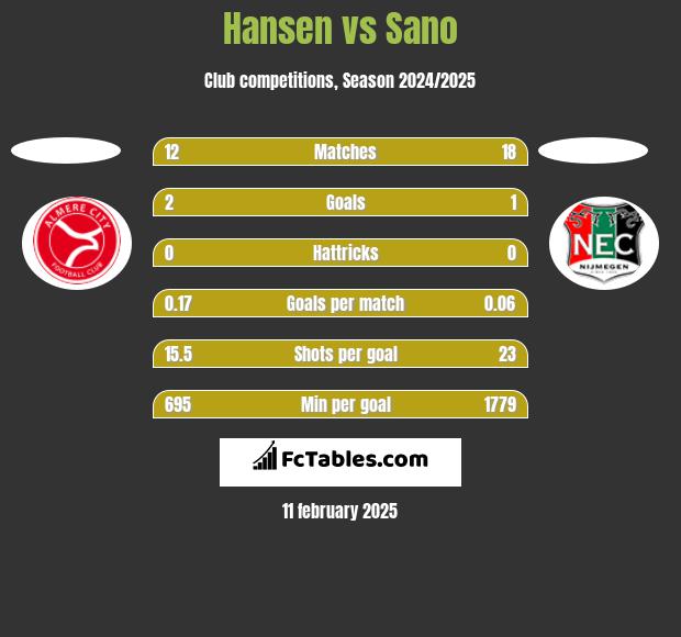 Hansen vs Sano h2h player stats