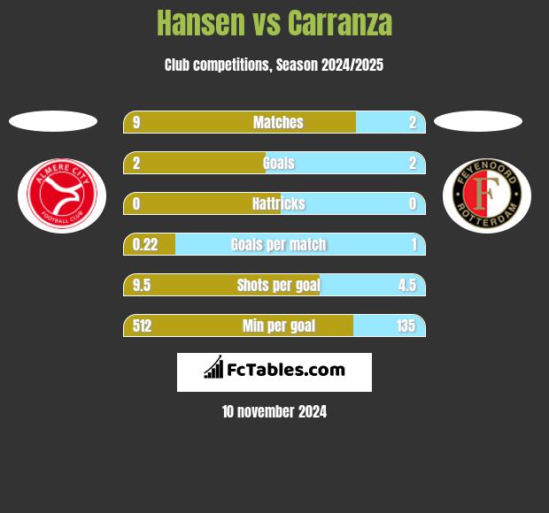 Hansen vs Carranza h2h player stats