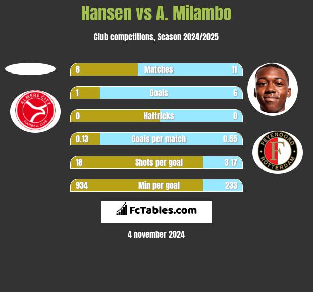 Hansen vs A. Milambo h2h player stats