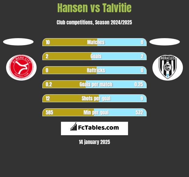 Hansen vs Talvitie h2h player stats