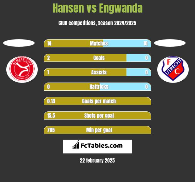 Hansen vs Engwanda h2h player stats