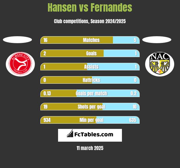 Hansen vs Fernandes h2h player stats