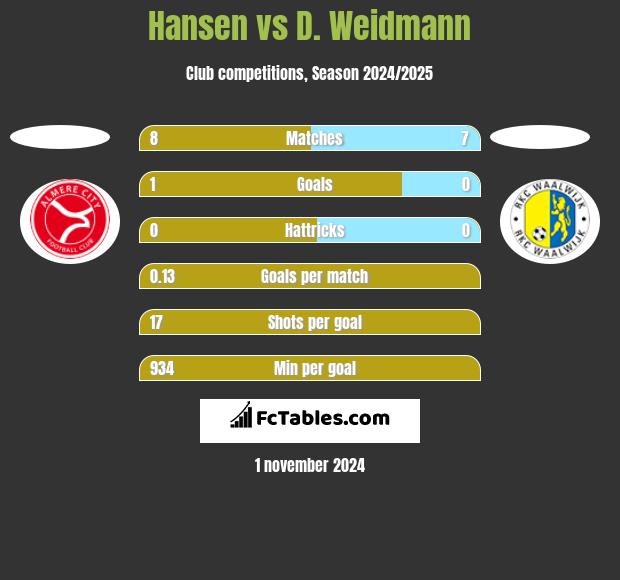 Hansen vs D. Weidmann h2h player stats