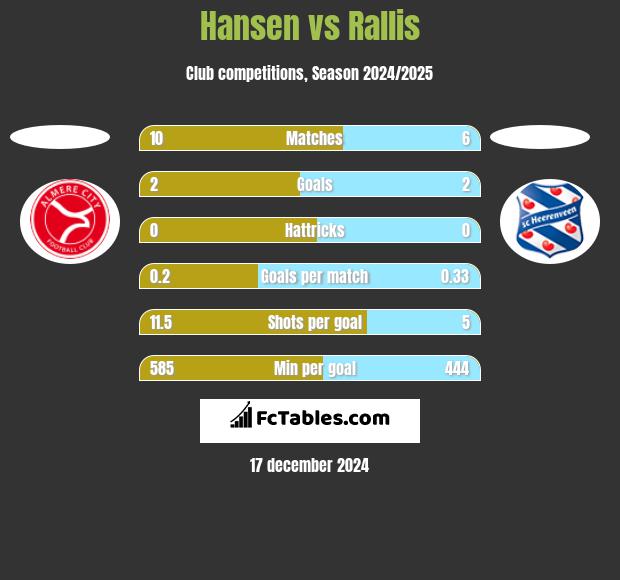 Hansen vs Rallis h2h player stats