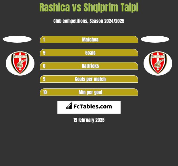 Rashica vs Shqiprim Taipi h2h player stats