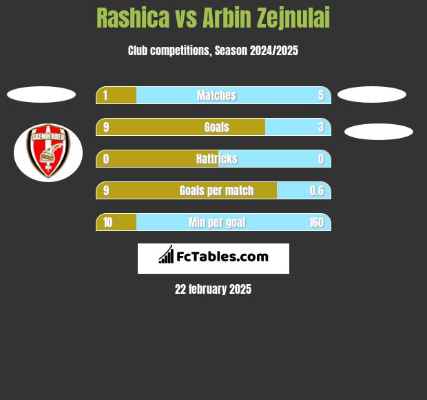 Rashica vs Arbin Zejnulai h2h player stats