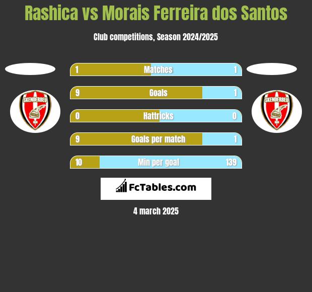 Rashica vs Morais Ferreira dos Santos h2h player stats