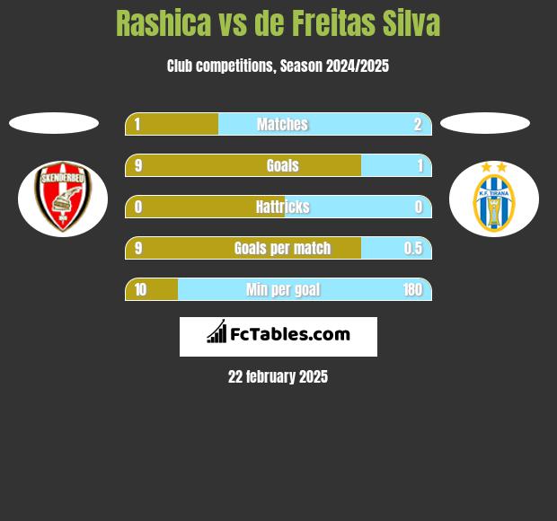 Rashica vs de Freitas Silva h2h player stats