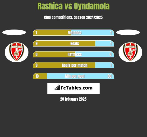 Rashica vs Oyndamola h2h player stats