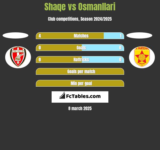 Shaqe vs Osmanllari h2h player stats