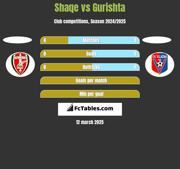 Shaqe vs Gurishta h2h player stats