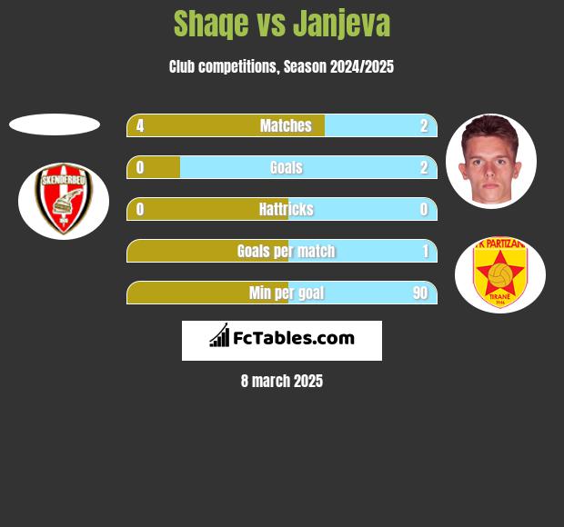 Shaqe vs Janjeva h2h player stats