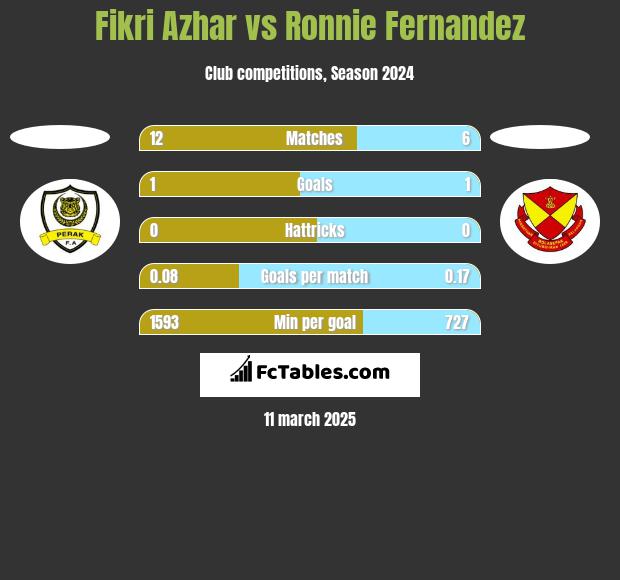 Fikri Azhar vs Ronnie Fernandez h2h player stats