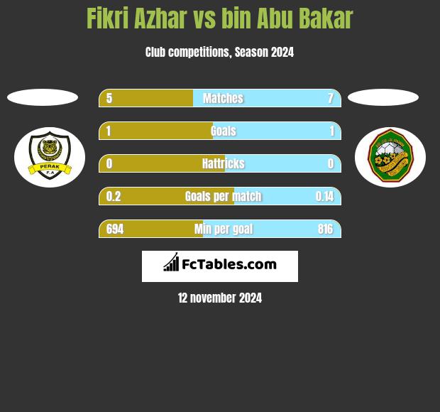 Fikri Azhar vs bin Abu Bakar h2h player stats