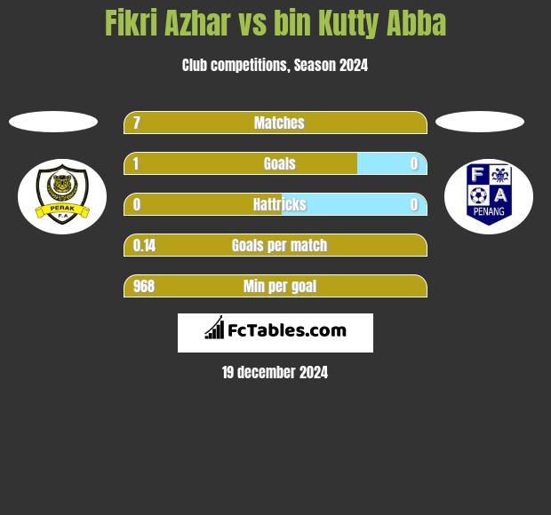 Fikri Azhar vs bin Kutty Abba h2h player stats