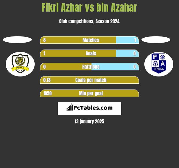 Fikri Azhar vs bin Azahar h2h player stats