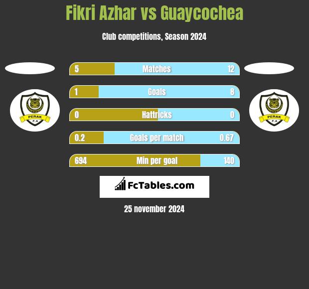 Fikri Azhar vs Guaycochea h2h player stats