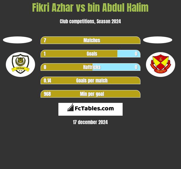 Fikri Azhar vs bin Abdul Halim h2h player stats