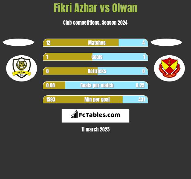 Fikri Azhar vs Olwan h2h player stats