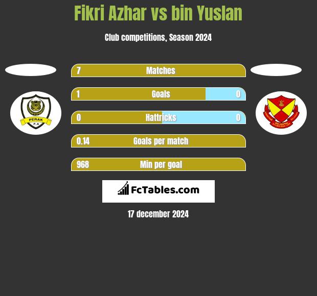 Fikri Azhar vs bin Yuslan h2h player stats