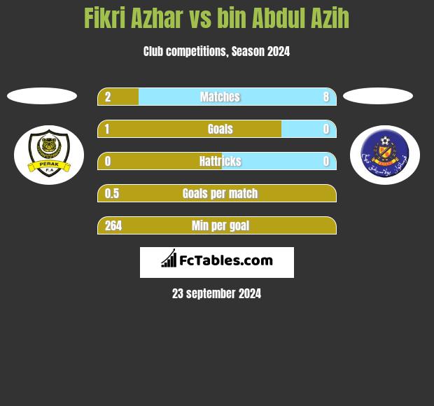 Fikri Azhar vs bin Abdul Azih h2h player stats