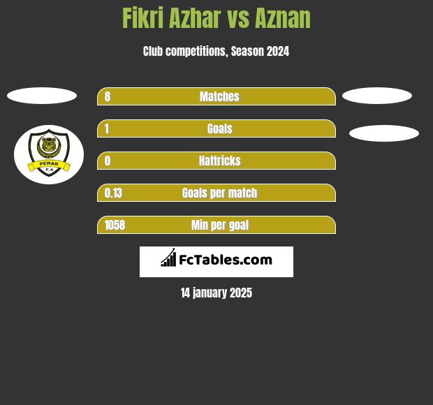 Fikri Azhar vs Aznan h2h player stats