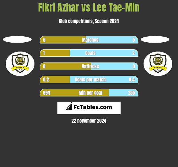 Fikri Azhar vs Lee Tae-Min h2h player stats