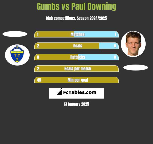 Gumbs vs Paul Downing h2h player stats