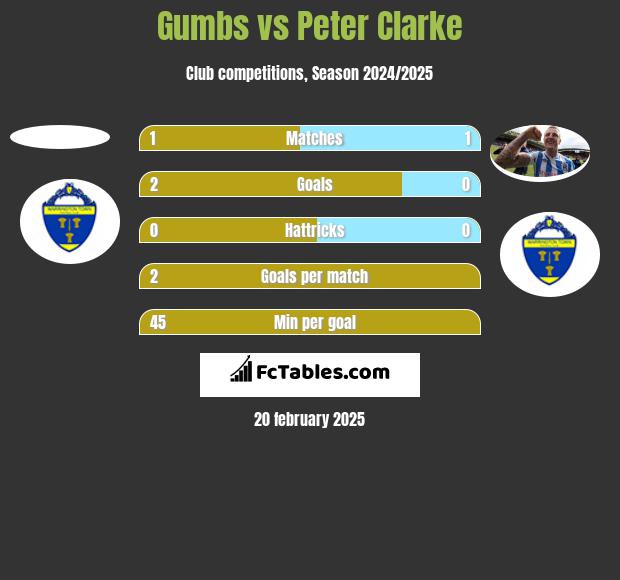 Gumbs vs Peter Clarke h2h player stats