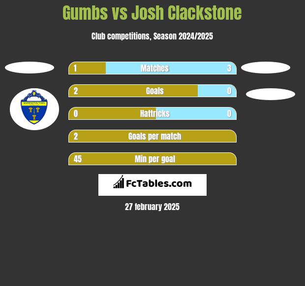 Gumbs vs Josh Clackstone h2h player stats