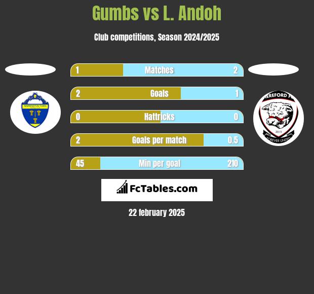 Gumbs vs L. Andoh h2h player stats