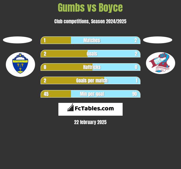 Gumbs vs Boyce h2h player stats