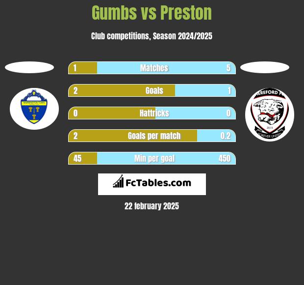 Gumbs vs Preston h2h player stats