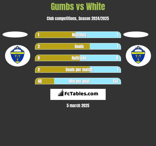 Gumbs vs White h2h player stats