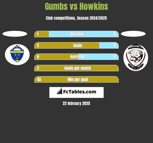 Gumbs vs Howkins h2h player stats