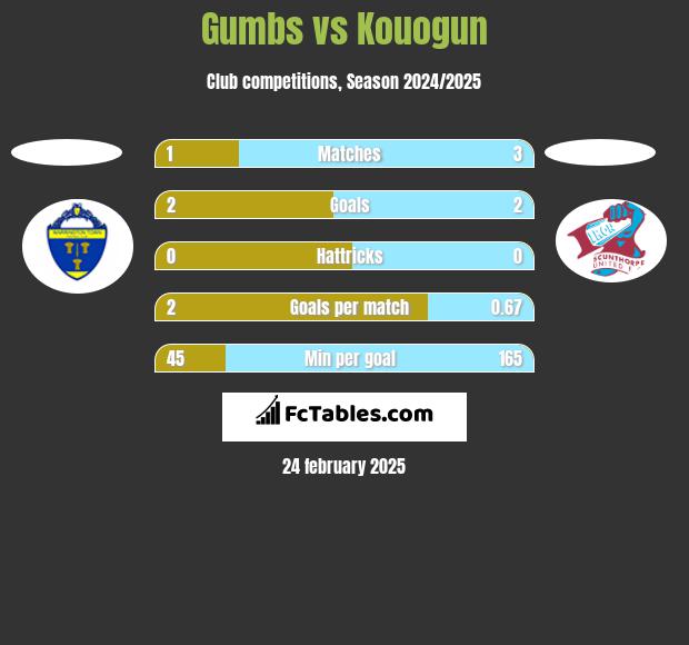 Gumbs vs Kouogun h2h player stats