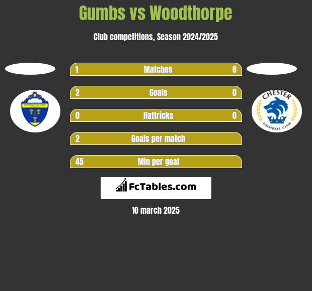 Gumbs vs Woodthorpe h2h player stats