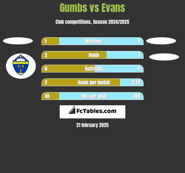 Gumbs vs Evans h2h player stats