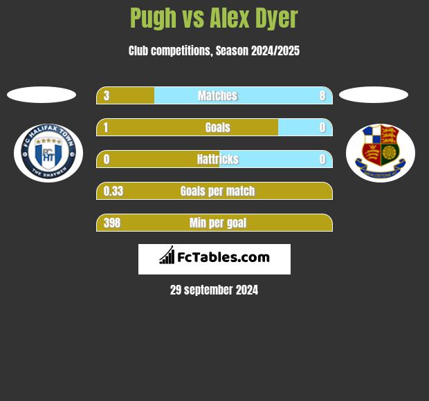 Pugh vs Alex Dyer h2h player stats